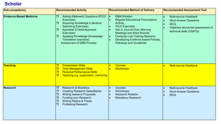 Scholar
Sub-competency Recommended Activity Recommended Method of Delivery Recommended Assessment Tool
Evidence-Based Medicine  Asking (Relevant) Questions (PICO
Exercises)
 Acquiring Knowledge (Literature
Searching Exercises)
 Appraisal (Critical Appraisal
Exercises)
 Applying Knowledge (Knowledge
Translation exercises)
Assessment of EBM Process
 EBM Rotation
 Regular Educational Prescriptions
Activity
 PICO Exercises
 5As in Journal Club, Morning
Meetings and Ward Rounds
 Computer Lab Training Sessions
 Developing Evidence-based Policies,
Pathways and Guidelines
 Multi-source Feedback
 Short Answer Questions
 MCQ
 Objective structured assessment of
technical skills (OSATS)
Teaching  Presentation Skills
 Time Management Skills
 Personal Performance Skills
 Teaching e.g. supervision, mentoring
 Courses
 Workshops
 Multi-source Feedback
Research  Research & Biostatics
 Creating Research Ideas/Banks
 Writing research Proposals
 Funding your Research
 Writing Papers & Thesis
 Publishing Research
 Courses
 Workshops
 Research Rotation
 Mandatory Research
 Multi-source Feedback
 Short Answer Questions
 MCQ
 