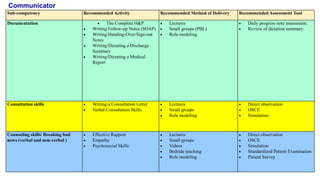 Sub-competency Recommended Activity Recommended Method of Delivery Recommended Assessment Tool
Documentation  The Complete H&P
 Writing Follow-up Notes (SOAP)
 Writing Handing-Over/Sign-out
Notes
 Writing/Dictating a Discharge
Summary
 Writing/Dictating a Medical
Report
 Lectures
 Small groups (PBL)
 Role modeling
 Daily progress note assessment.
 Review of dictation summary.
Consultation skills  Writing a Consultation Letter
 Verbal Consultation Skills
 Lectures
 Small groups
 Role modeling
 Direct observation
 OSCE
 Simulation
Counseling skills/ Breaking bad
news (verbal and non-verbal )
 Effective Rapport
 Empathy
 Psychosocial Skills
 Lectures
 Small groups
 Videos
 Bedside teaching
 Role modeling
 Direct observation
 OSCE
 Simulation
 Standardized Patient Examination
 Patient Survey
Communicator
 