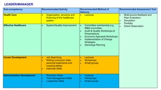 Sub-competency Recommended Activity Recommended Method of
Delivery
Recommended Assessment Tool
Health Care  Organization, structure and
financing of the healthcare
system
 Lectures  Multi-source feedback and
Peer Evaluation
 Simulation
 Portfolio
 Direct ObservationEffective Healthcare  System/Quality Improvement  Committee membership e.g.
M&M committee
 Audit & Quality Workshops &
Presentations
 Economic Appraisal Workshops
 Implementation of Change
Strategies
 Discharge Planning
Career Development  Job Searching
 Writing curriculum vitae,
personal statements and
covering letters
 Interview Skills
 Lectures
 Workshops
 Small groups
Administrative Development  Physician Roles
 Time Management Skills
 Leadership Skills
 Lectures
 Workshops
 Small groups
LEADER/MANAGER
 
