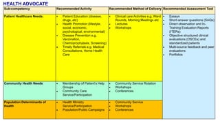 Sub-competency Recommended Activity Recommended Method of Delivery Recommended Assessment Tool
Patient Healthcare Needs:  Patient Education (disease,
drugs, etc)
 Health Promotion (lifestyle,
social, economic,
psychological, environmental)
 Disease Prevention e.g.
Vaccination,
Chemoprophylaxis, Screening)
 Timely Referrals e.g. Medical
Consultations, Home Health
Care
 Clinical care Activities e.g. Ward
Rounds, Morning Meetings etc
 Lectures
 Workshops
 Essays
 Short-answer questions (SAQs)
 Direct observation and In-
Training Evaluation Reports
(ITERs)
 Objective structured clinical
evaluations (OSCEs) and
standardized patients
 Multi-source feedback and peer
evaluations
 Portfolios
Community Health Needs  Membership of Patient’s Help
Groups
 Community Care
Service/Participation
 Community Service Rotation
 Workshops
 Conferences
Population Determinants of
Health
 Health Ministry
Service/Participation
 Population/Public Campaigns
 Community Service
 Workshops
 Conferences
HEALTH ADVOCATE
 