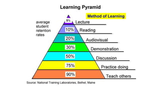 5%
Method of Learning
 