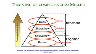 Miller GE. The assessment of clinical skills/competence/performance. Academic Medicine (Supplement)
1990; 65: S63-S7.
Knows
Shows how
Knows how
Does
Professionalauthenticity
Cognition
Behaviour
facts and concepts
problem solving
skills labs
practice
TRAINING OF COMPETENCIES: MILLER
 