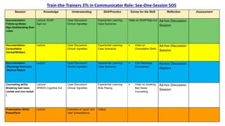 Session Knowledge Understanding Skill/Practice Extras for the Skill Reflection Assessment
Documentation:
Follow-up Notes
Sign-Out/Handing Over
notes
Lecture: SOAP
Sign-out
Case Discussion/
Clinical Vignettes
Experiential Learning:
Case Scenarios
Video on SOAP/Sign-out Ad-hoc Discussion
Session
Documentation:
Consultation
(Verbal/Written)
Lecture Case Discussion/
Clinical Vignettes
Experiential Learning:
Case Scenarios
 Video on
Consultation Skills
Ad-hoc Discussion
Session
Documentation:
-Discharge Summary
-Medical Report
Lecture Case Discussion/
Clinical Vignettes
Experiential Learning:
Case Scenarios
 (Old Discharge
Summaries)
Ad-hoc Discussion
Session
Counseling skills/
Breaking bad news
(verbal and non-verbal
)
Lecture/
SPIKES Cognitive Aid
Case Discussion/
Clinical Vignettes
Experiential Learning:
Role Playing
 Video on breaking
Bad News/
Counseling
Ad-hoc Discussion
Session
Presentation Skills:
PowerPoint
Lecture Examples of “good” and
“bad” presentations
Videos
Train-the-Trainers 3Ts in Communicator Role: See-One-Session SOS
 