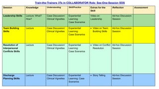 Session Knowledge Understanding Skill/Practice Extras for the
Skill
Reflection Assessment
Leadership Skills Lecture: What?
How?
Case Discussion/
Clinical Vignettes
Experiential
Learning:
Case Scenarios
Video on
Leadership
Ad-hoc Discussion
Session
Team Building
Skills
Lecture Case Discussion/
Clinical Vignettes
Experiential
Learning:
Case Scenarios
 Video on Team
Building Skills
Ad-hoc Discussion
Session
Resolution of
Interpersonal
Conflicts Skills
Lecture Case Discussion/
Clinical Vignettes
Experiential
Learning:
Case Scenarios
 Video on Conflict
Resolution
Ad-hoc Discussion
Session
Discharge
Planning Skills
Lecture Case Discussion/
Clinical Vignettes
Experiential
Learning: Case
Scenarios
 Story Telling Ad-hoc Discussion
Session
Train-the-Trainers 3Ts in COLLABORATOR Role: See-One-Session SOS
 