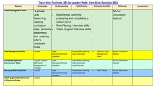 Session Knowledge Understanding Skill/Practice Extras for the Skill Reflection Assessment
Career Management Skills Lecture:
Job
Searching
Writing
curriculum
vitae, personal
statements
and covering
letters
Interview
Skills
 Experiential Learning:
proposing and completing a
career move
 Role Playing: Interview skills
 Video on good Interview skills
Ad-hoc
Discussion
Session
Time Management Skills Lecture Case
Discussion/Clinical
Vignettes
Experiential Learning:
Case Scenarios
 Video on Time
Management
Skills
Ad-hoc Discussion
Session
Quality Management/
Improvement Skills
Lecture : What is
QM? Audit?
Management of
Change?
Case
Discussion/Clinical
Vignettes
Experiential Learning:
Case Scenarios
Audit Exercise
Ad-hoc Discussion
Session
Discharge Planning Skills Lecture Case
Discussion/Clinical
Vignettes
Experiential Learning:
Case Scenarios
 Story Telling Ad-hoc Discussion
Session
Health Organizations/Finance
& Physician Roles
Lecture
Train-the-Trainers 3Ts in Leader Role: See-One-Session SOS
 