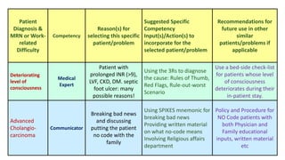Patient
Diagnosis &
MRN or Work-
related
Difficulty
Competency
Reason(s) for
selecting this specific
patient/problem
Suggested Specific
Competency
Input(s)/Action(s) to
incorporate for the
selected patient/problem
Recommendations for
future use in other
similar
patients/problems if
applicable
Deteriorating
level of
consciousness
Medical
Expert
Patient with
prolonged INR (>9),
LVF, CKD, DM. septic
foot ulcer: many
possible reasons!
Using the 3Rs to diagnose
the cause: Rules of Thumb,
Red Flags, Rule-out-worst
Scenario
Use a bed-side check-list
for patients whose level
of consciousness
deteriorates during their
in-patient stay.
Advanced
Cholangio-
carcinoma
Communicator
Breaking bad news
and discussing
putting the patient
no code with the
family
Using SPIKES mnemonic for
breaking bad news
Providing written material
on what no-code means
Involving Religious affairs
department
Policy and Procedure for
NO Code patients with
both Physician and
Family educational
inputs, written material
etc
 