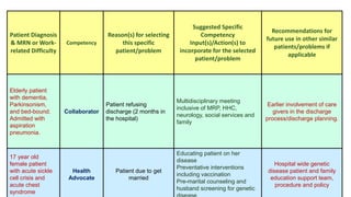 Patient Diagnosis
& MRN or Work-
related Difficulty
Competency
Reason(s) for selecting
this specific
patient/problem
Suggested Specific
Competency
Input(s)/Action(s) to
incorporate for the selected
patient/problem
Recommendations for
future use in other similar
patients/problems if
applicable
Elderly patient
with dementia,
Parkinsonism,
and bed-bound.
Admitted with
aspiration
pneumonia.
Collaborator
Patient refusing
discharge (2 months in
the hospital)
Multidisciplinary meeting
inclusive of MRP, HHC,
neurology, social services and
family
Earlier involvement of care
givers in the discharge
process/discharge planning.
17 year old
female patient
with acute sickle
cell crisis and
acute chest
syndrome
Health
Advocate
Patient due to get
married
Educating patient on her
disease
Preventative interventions
including vaccination
Pre-marital counseling and
husband screening for genetic
Hospital wide genetic
disease patient and family
education support team,
procedure and policy
 