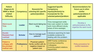 Patient
Diagnosis &
MRN or Work-
related
Difficulty
Competency
Reason(s) for
selecting this specific
patient/problem
Suggested Specific
Competency
Input(s)/Action(s) to
incorporate for the
selected patient/problem
Recommendations for
future use in other
similar
patients/problems if
applicable
Ward-round
Time
Leader
Ward round taking too
long
Time management skills
Use Lean system to make
work more efficient (study
areas of time wastage)
Develop a
policy/procedure to Re-
organize the ward round
Diuretic
Resistant fluid
overload
Scholar
How to manage such
patients?
Literature searching for best
available evidence for
dealing with this problem.
Patient is
unhappy with
the provided
medical care.
Professiona
l
Physician-patient-
family conflict with its
negative impact on
patient care
MRP-Family conference
Involving trustworthy
Colleagues
Involving patient relations
department
Policy-procedure for
conflict resolution
 