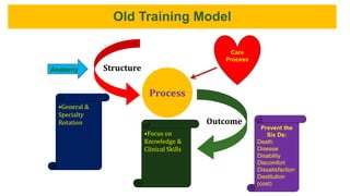Old Training Model
Process
Structure
Outcome
Prevent the
Six Ds:
Death
Disease
Disability
Discomfort
Dissatisfaction
Destitution
(cost)
Care
Process
Anatomy
•Focus on
Knowledge &
Clinical Skills
•General &
Specialty
Rotation
 