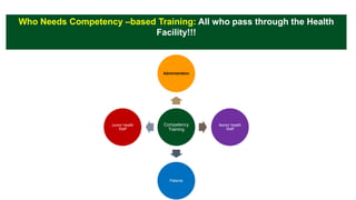 Competency
Training
Administration
Senior Health
Staff
Patients
Junior Health
Staff
Who Needs Competency –based Training: All who pass through the Health
Facility!!!
 