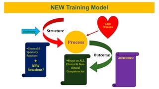 NEW Training Model
Process
Structure
Outcome
•OUTCOMES!
Care
Process
Anatomy
•Focus on ALL
Clinical & Non-
clinical
Competencies
•General &
Specialty
Rotation
+
NEW
Rotations?
 