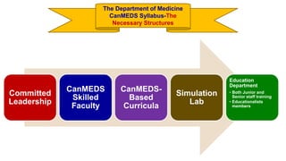 Committed
Leadership
CanMEDS
Skilled
Faculty
CanMEDS-
Based
Curricula
Simulation
Lab
Education
Department
• Both Junior and
Senior staff training
• Educationalists
members
The Department of Medicine
CanMEDS Syllabus-The
Necessary Structures
 