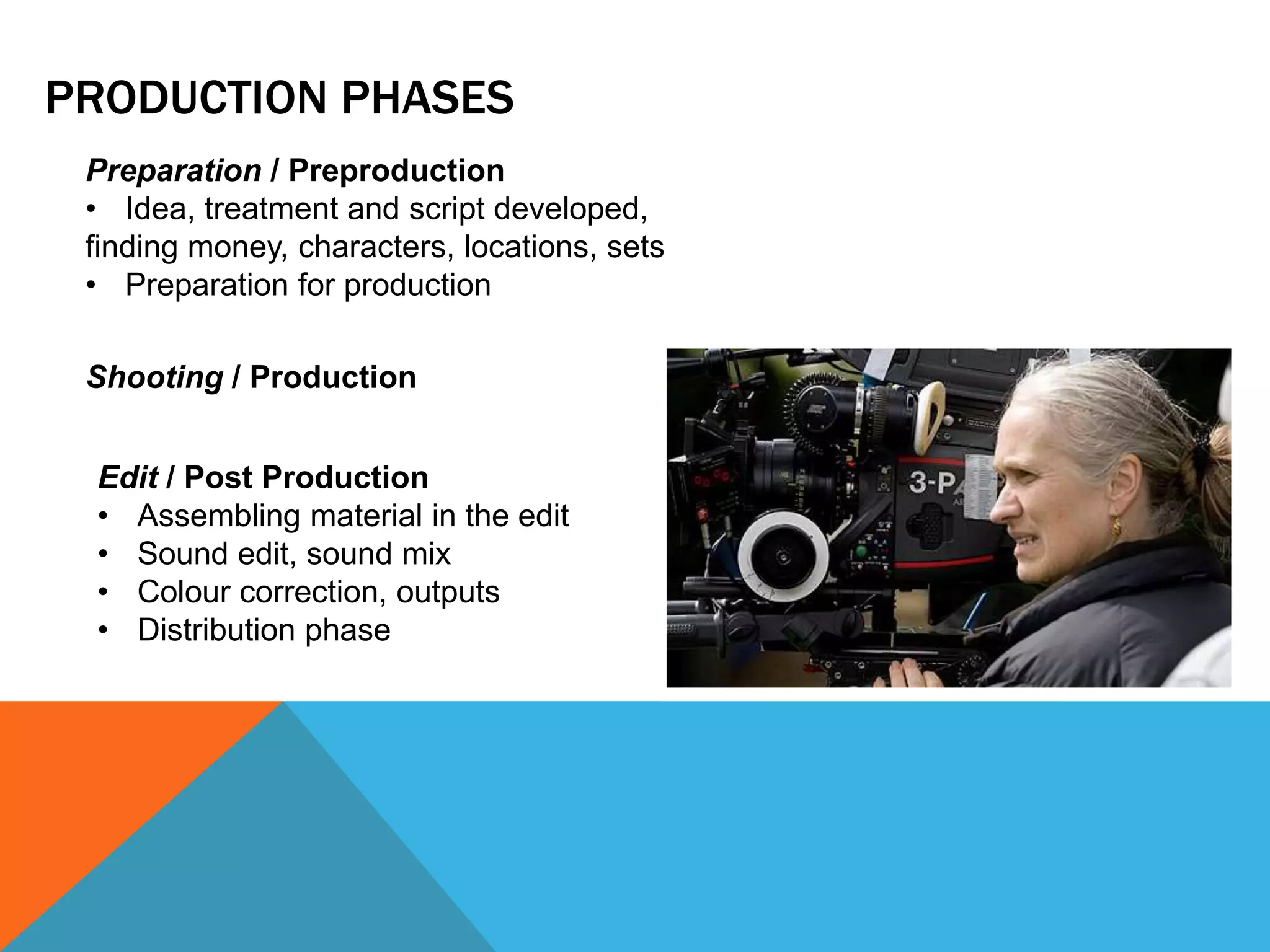 Preparation / Preproduction
• Idea, treatment and script developed,
finding money, characters, locations, sets
• Preparation for production
Shooting / Production
Edit / Post Production
• Assembling material in the edit
• Sound edit, sound mix
• Colour correction, outputs
• Distribution phase
PRODUCTION PHASES
 