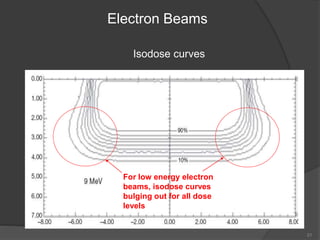 21
Electron Beams
For low energy electron
beams, isodose curves
bulging out for all dose
levels
Isodose curves
 