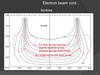 22
Electron beam cont…
Isodose
curves
But bulge out for low dose levels
For high energy electron
beams, isodose curves
constrict for high dose levels
 
