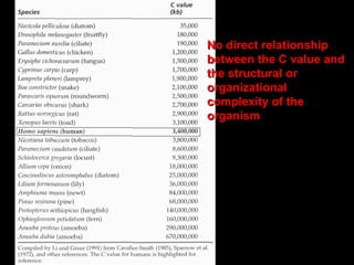 No direct relationshipNo direct relationship
between the C value andbetween the C value and
the structural orthe structural or
organizationalorganizational
complexity of thecomplexity of the
organismorganism
 
