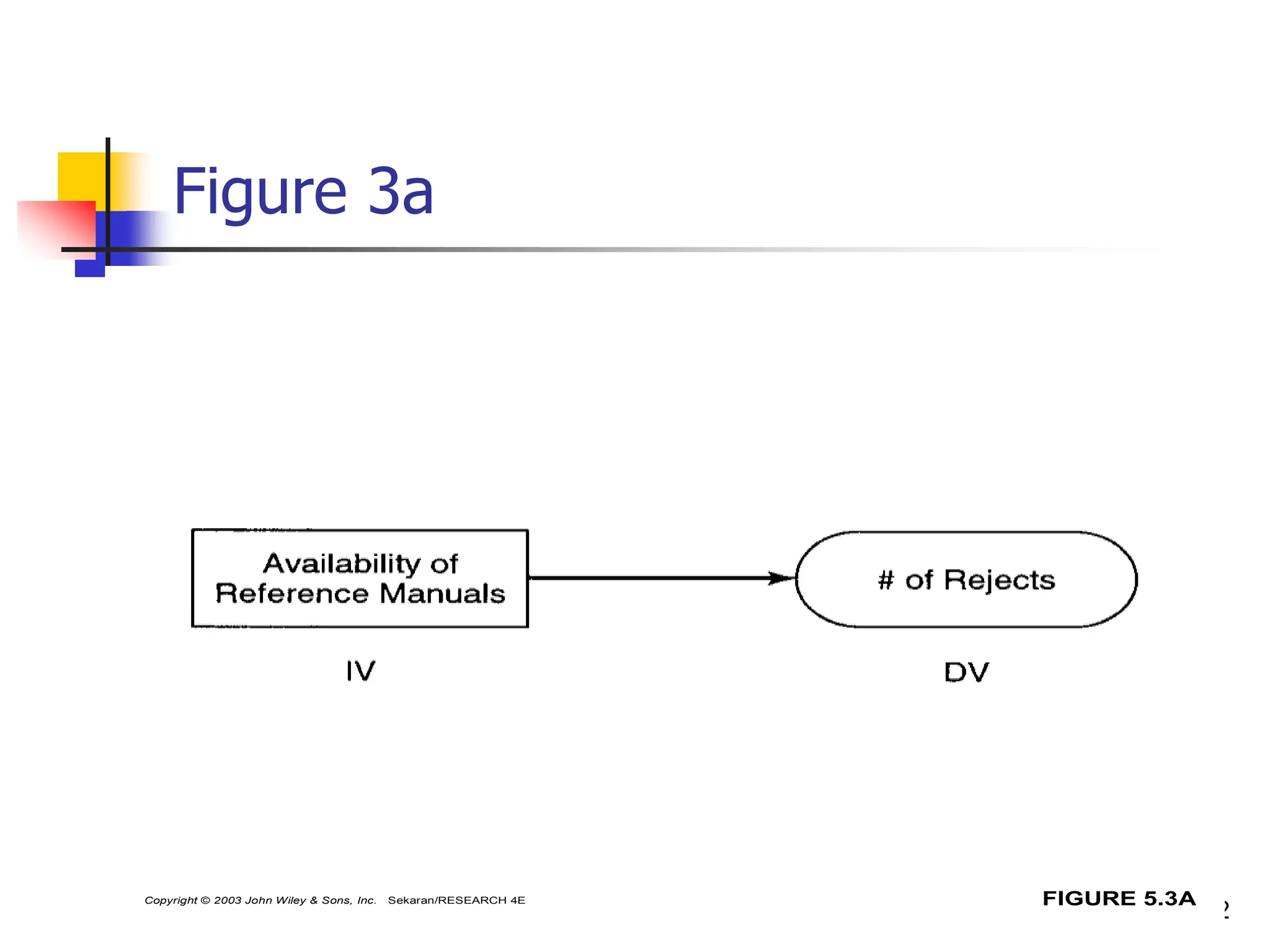 22
Figure 3a
FIGURE 5.3A
Copyright © 2003 John Wiley & Sons, Inc. Sekaran/RESEARCH 4E
 