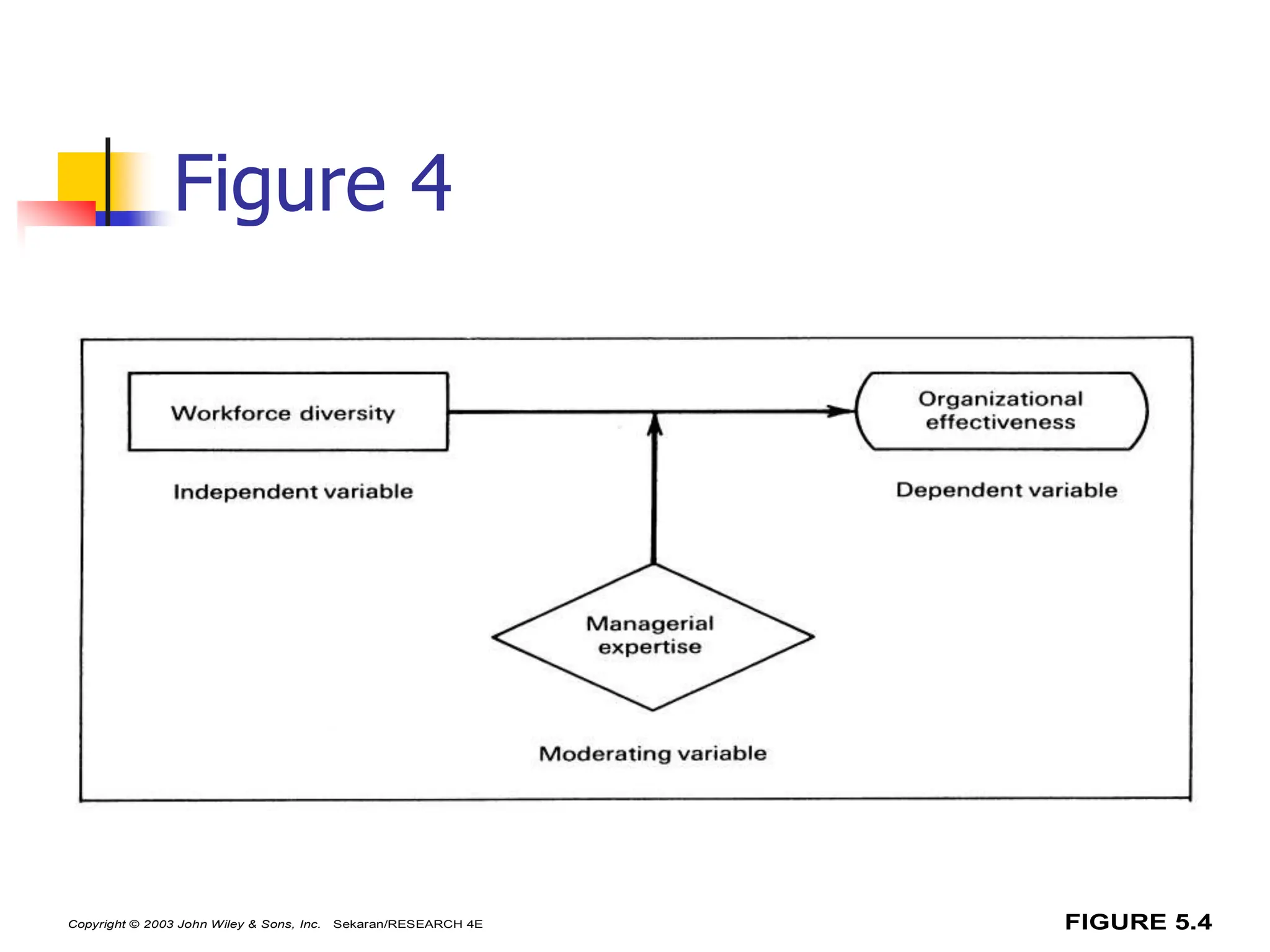 28
Figure 4
FIGURE 5.4
Copyright © 2003 John Wiley & Sons, Inc. Sekaran/RESEARCH 4E
 