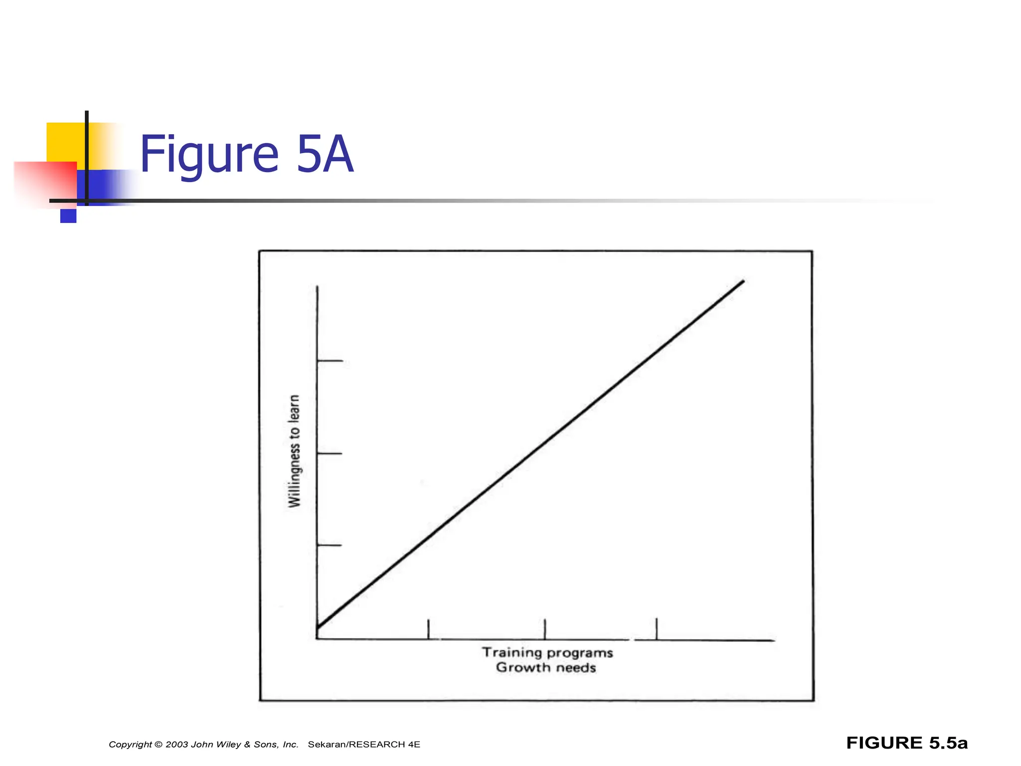 31
Figure 5A
FIGURE 5.5a
Copyright © 2003 John Wiley & Sons, Inc. Sekaran/RESEARCH 4E
 