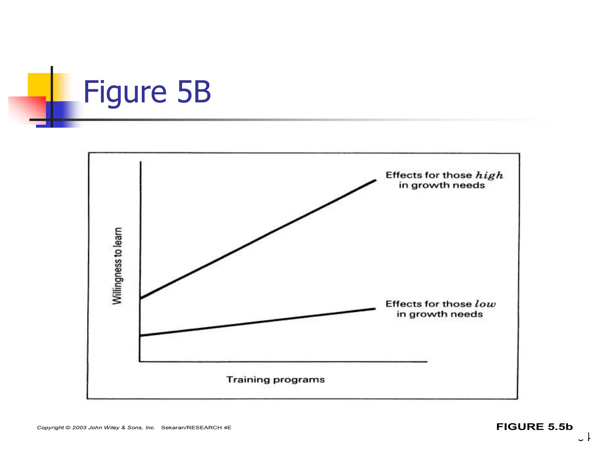 34
Figure 5B
FIGURE 5.5b
Copyright © 2003 John Wiley & Sons, Inc. Sekaran/RESEARCH 4E
 