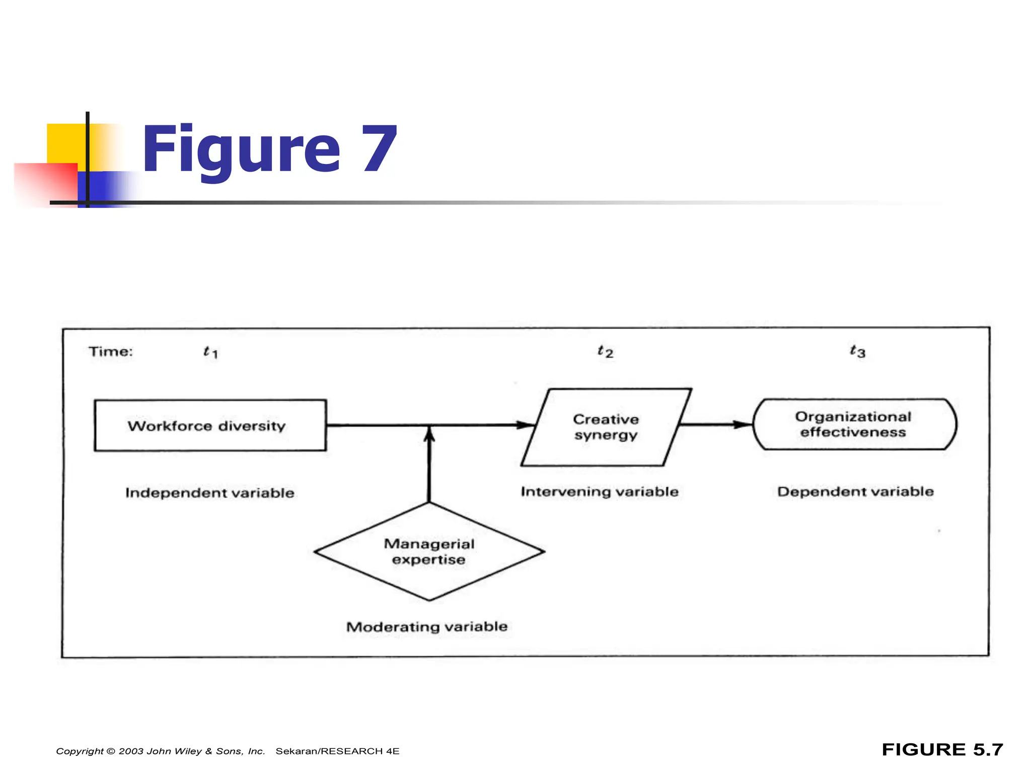 40
Figure 7
FIGURE 5.7
Copyright © 2003 John Wiley & Sons, Inc. Sekaran/RESEARCH 4E
 