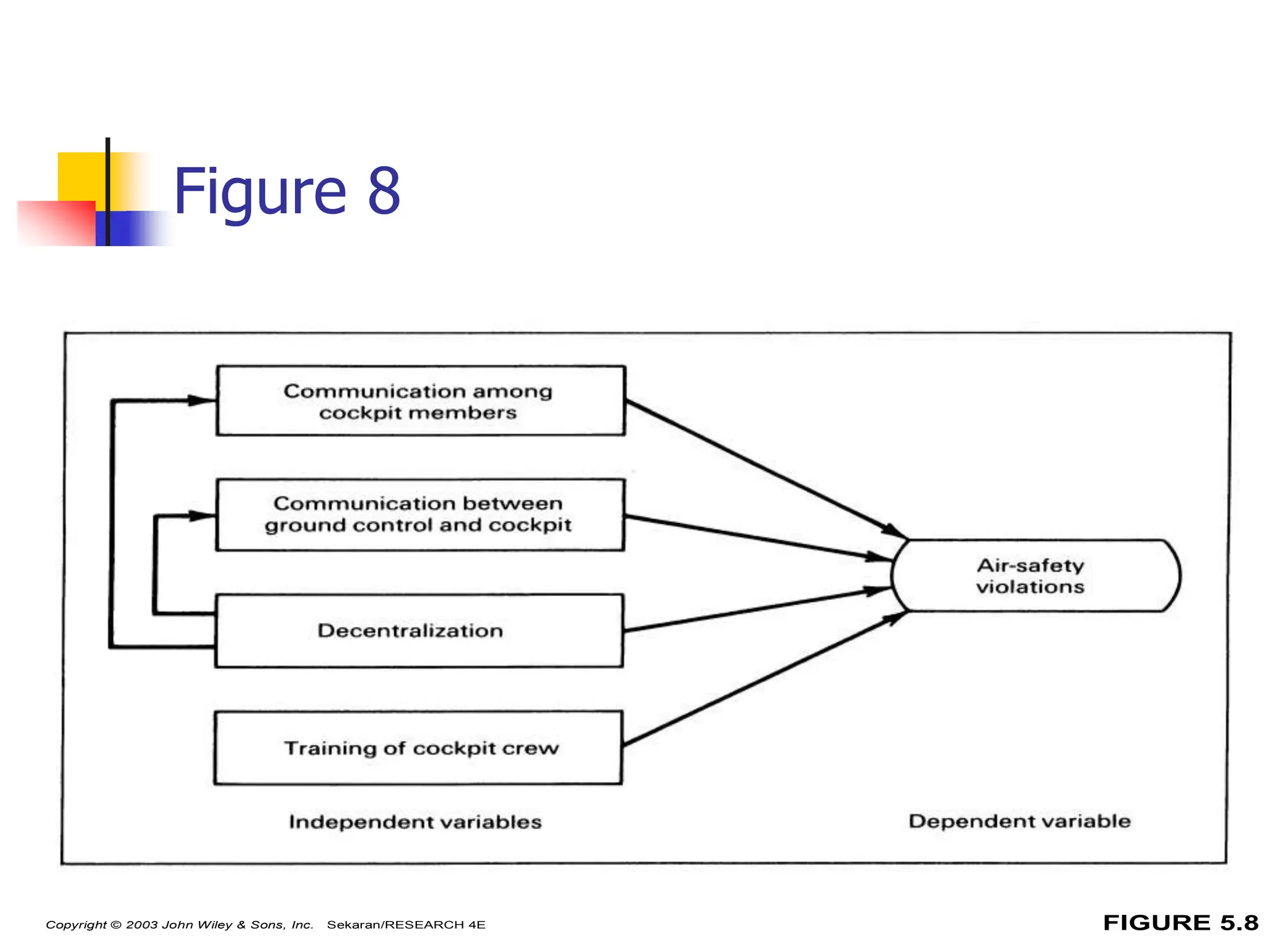 53
Figure 8
FIGURE 5.8
Copyright © 2003 John Wiley & Sons, Inc. Sekaran/RESEARCH 4E
 