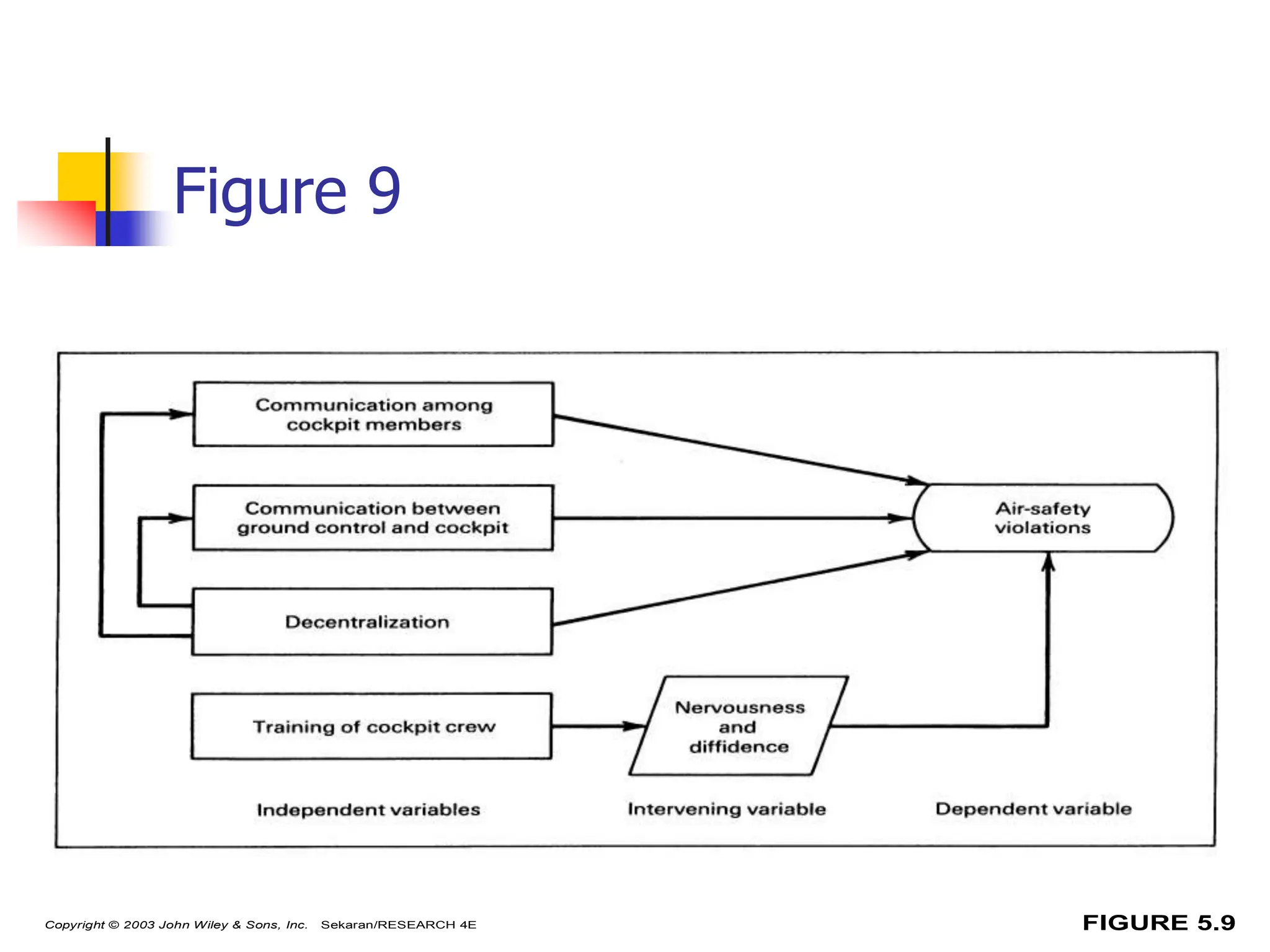 55
Figure 9
FIGURE 5.9
Copyright © 2003 John Wiley & Sons, Inc. Sekaran/RESEARCH 4E
 