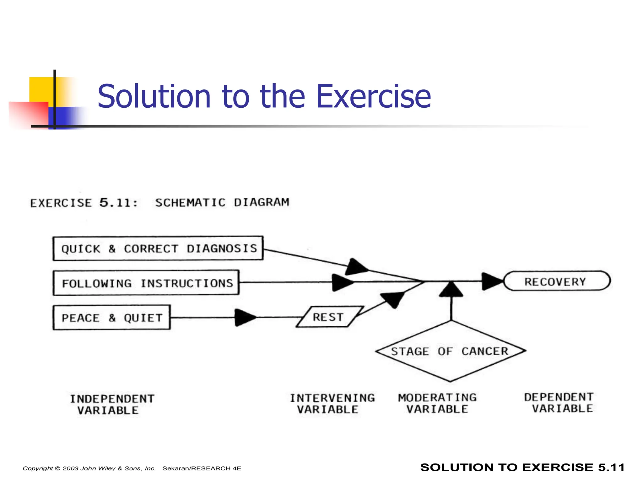 63
Solution to the Exercise
SOLUTION TO EXERCISE 5.11
Copyright © 2003 John Wiley & Sons, Inc. Sekaran/RESEARCH 4E
 