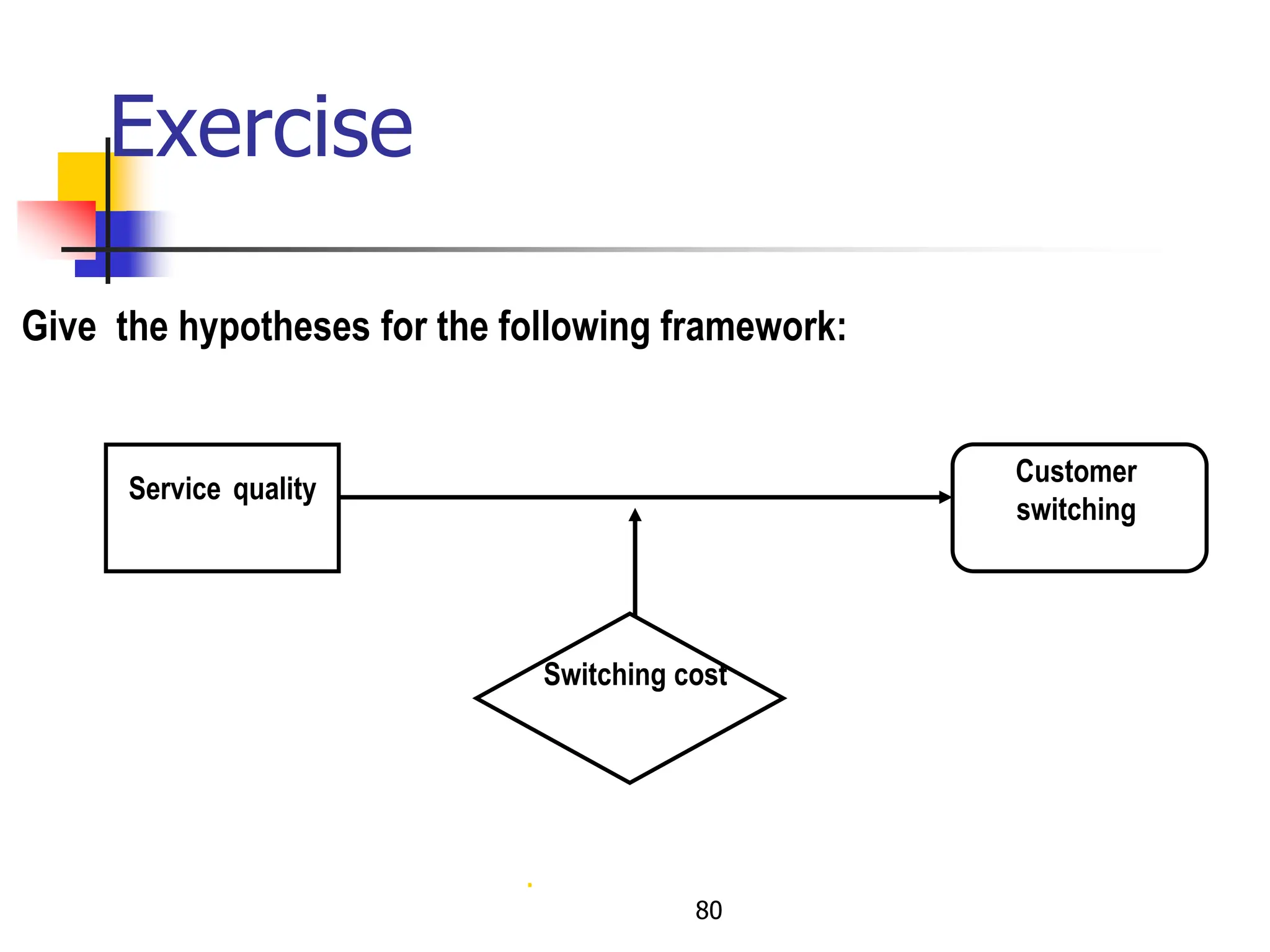 Exercise
80
Give the hypotheses for the following framework:
Service quality
Customer
switching
Switching cost
.
 
