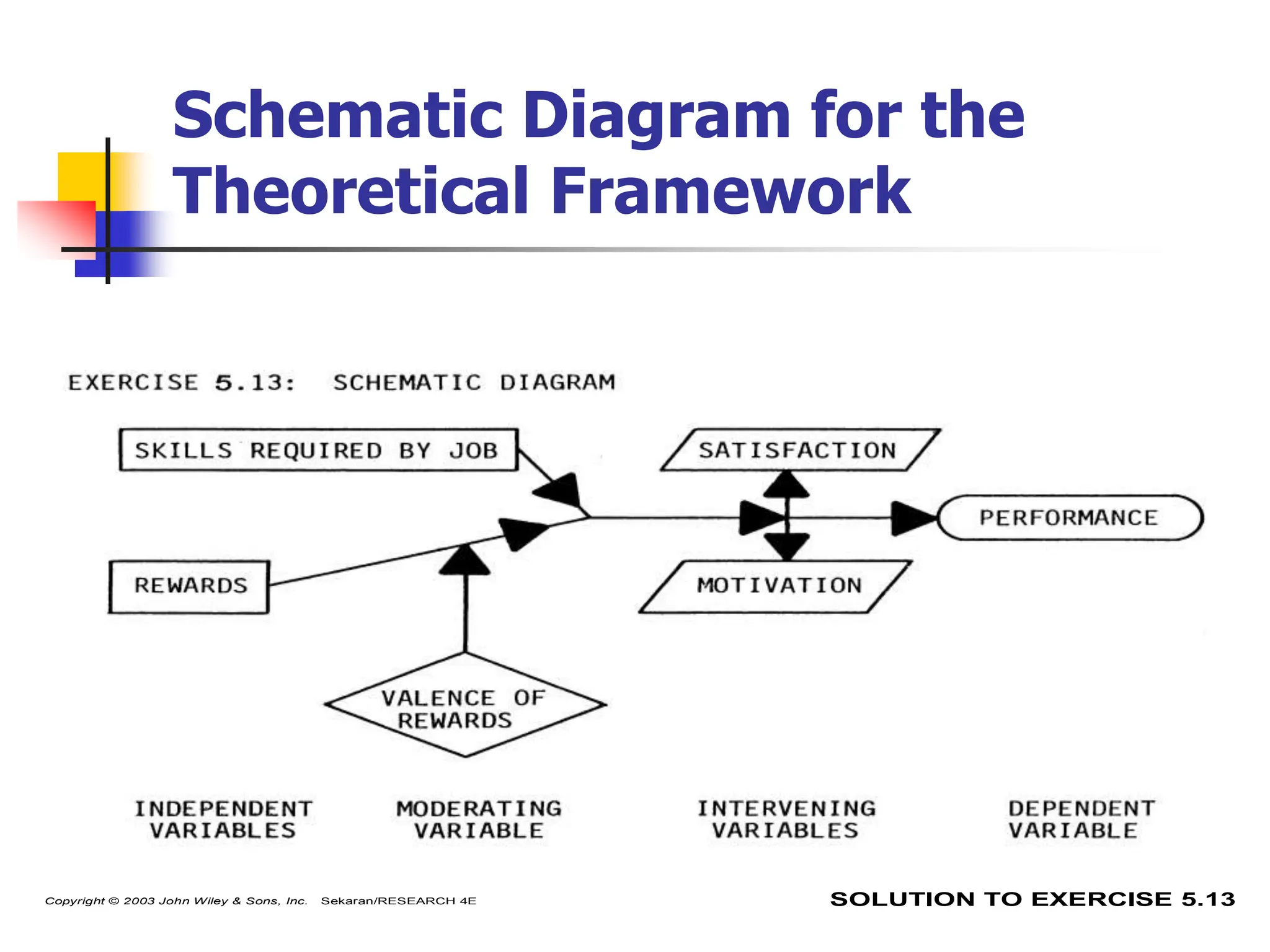 86
Schematic Diagram for the
Theoretical Framework
SOLUTION TO EXERCISE 5.13
Copyright © 2003 John Wiley & Sons, Inc. Sekaran/RESEARCH 4E
 