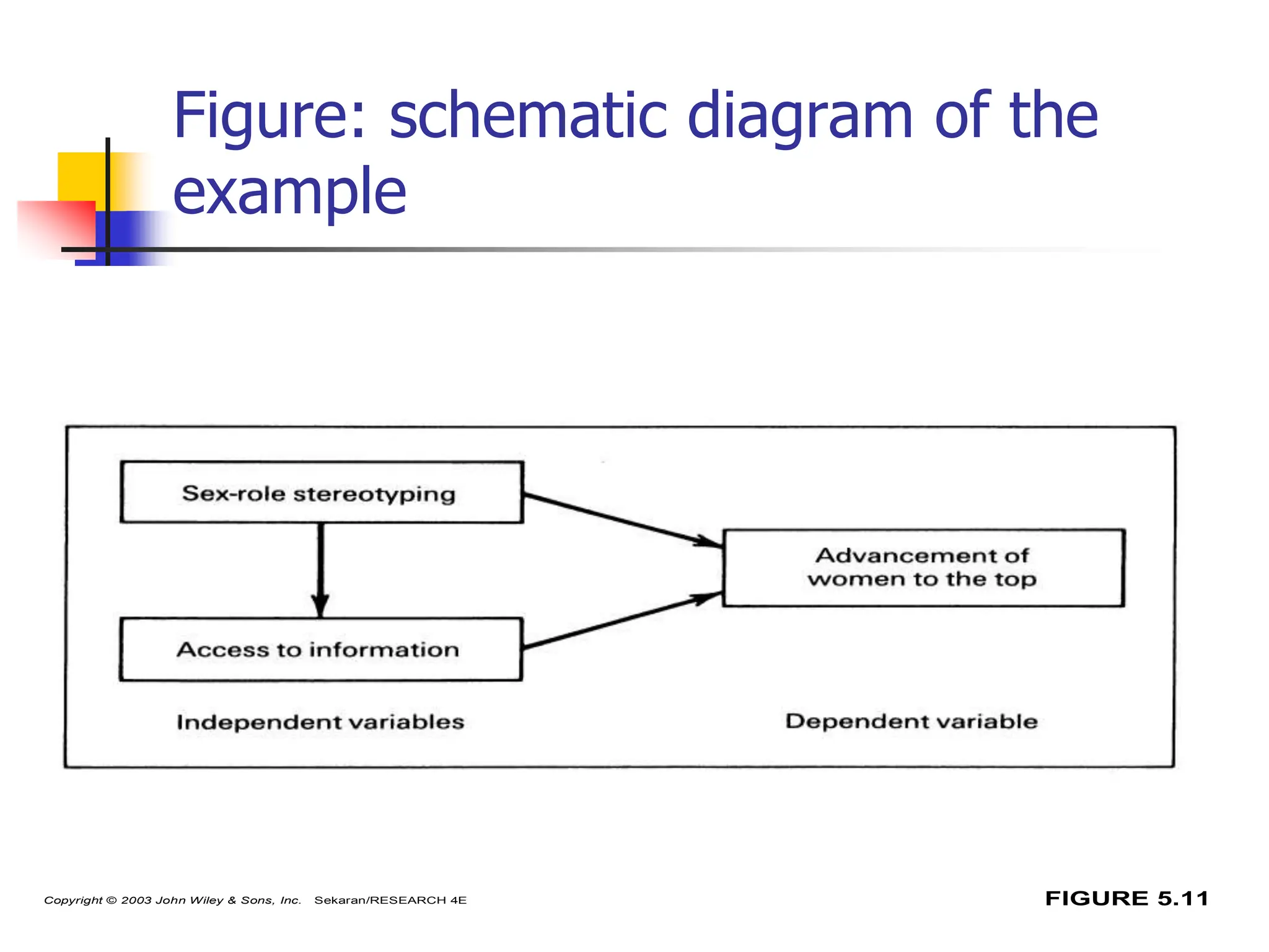 95
Figure: schematic diagram of the
example
FIGURE 5.11
Copyright © 2003 John Wiley & Sons, Inc. Sekaran/RESEARCH 4E
 