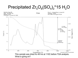 Precipitated Zr5O8(SO4)2*15 H2O
This sample was dried fro 48 hrs at 110C before TGA analysis.
What is going on?
 