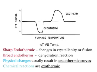 ∆T VS Temp.
Sharp Endothermic – changes in crystallanity or fusion
Broad endotherms - dehydration reaction
Physical changes usually result in endothermic curves
Chemical reactions are exothermic
 