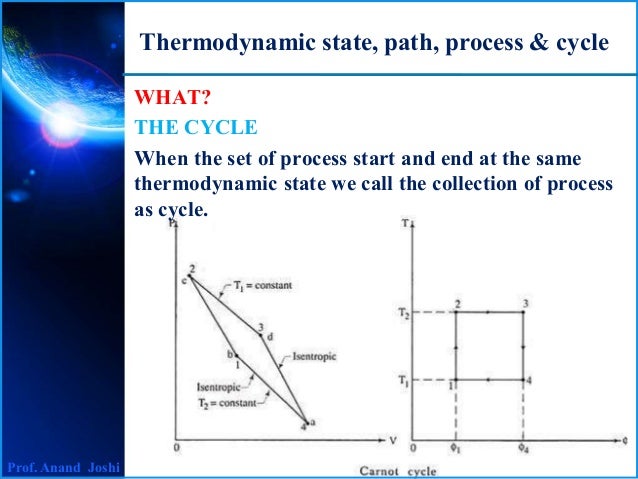 4 thermodynamic state, path, process & cycle