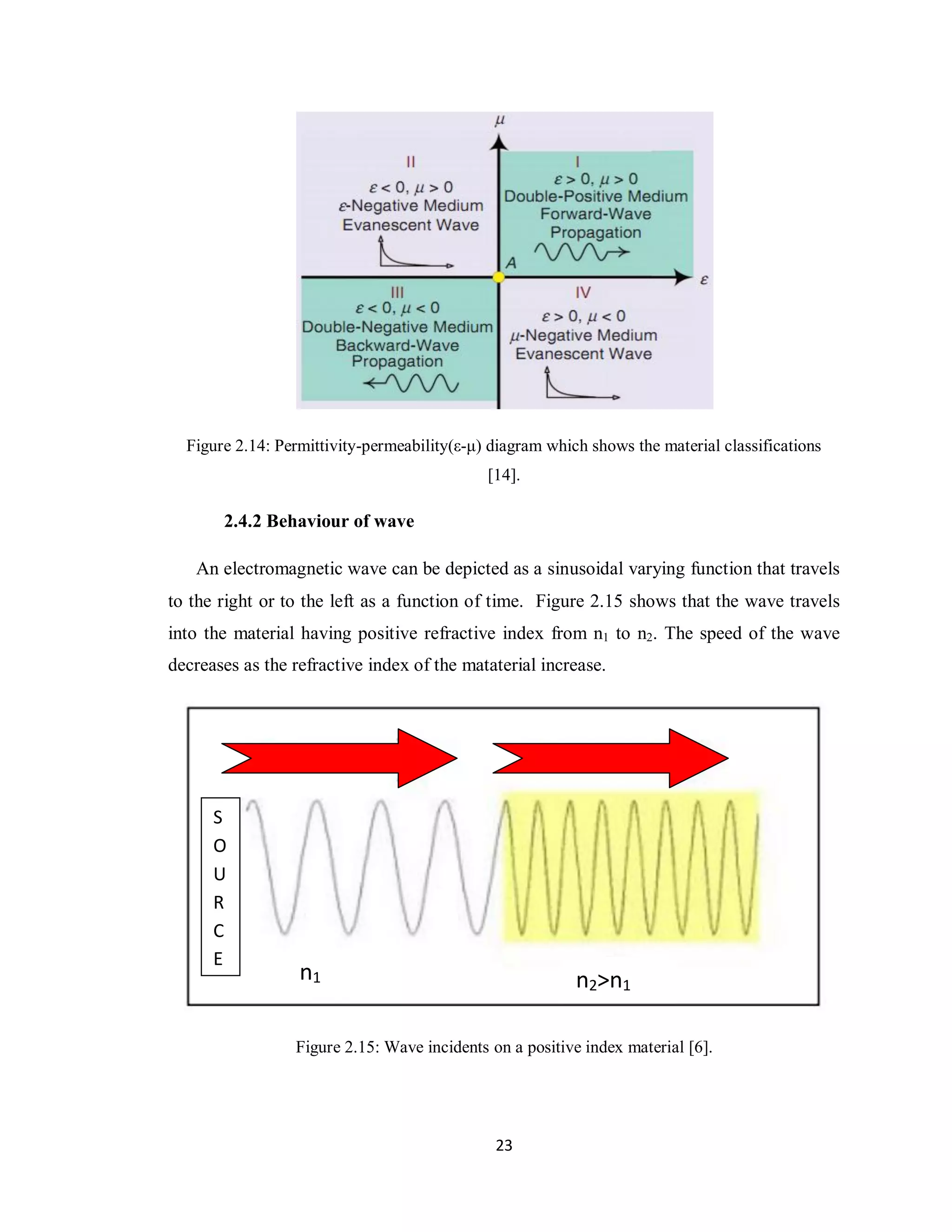 Figure 2.14: Permittivity-permeability(ε-μ) diagram which shows the material classifications
                                             [14].

       2.4.2 Behaviour of wave

   An electromagnetic wave can be depicted as a sinusoidal varying function that travels
to the right or to the left as a function of time. Figure 2.15 shows that the wave travels
into the material having positive refractive index from n1 to n2. The speed of the wave
decreases as the refractive index of the mataterial increase.




      S
      O
      U
      R
      C
      E
                  n1                                      n2>n1

                 Figure 2.15: Wave incidents on a positive index material [6].




                                              23
 