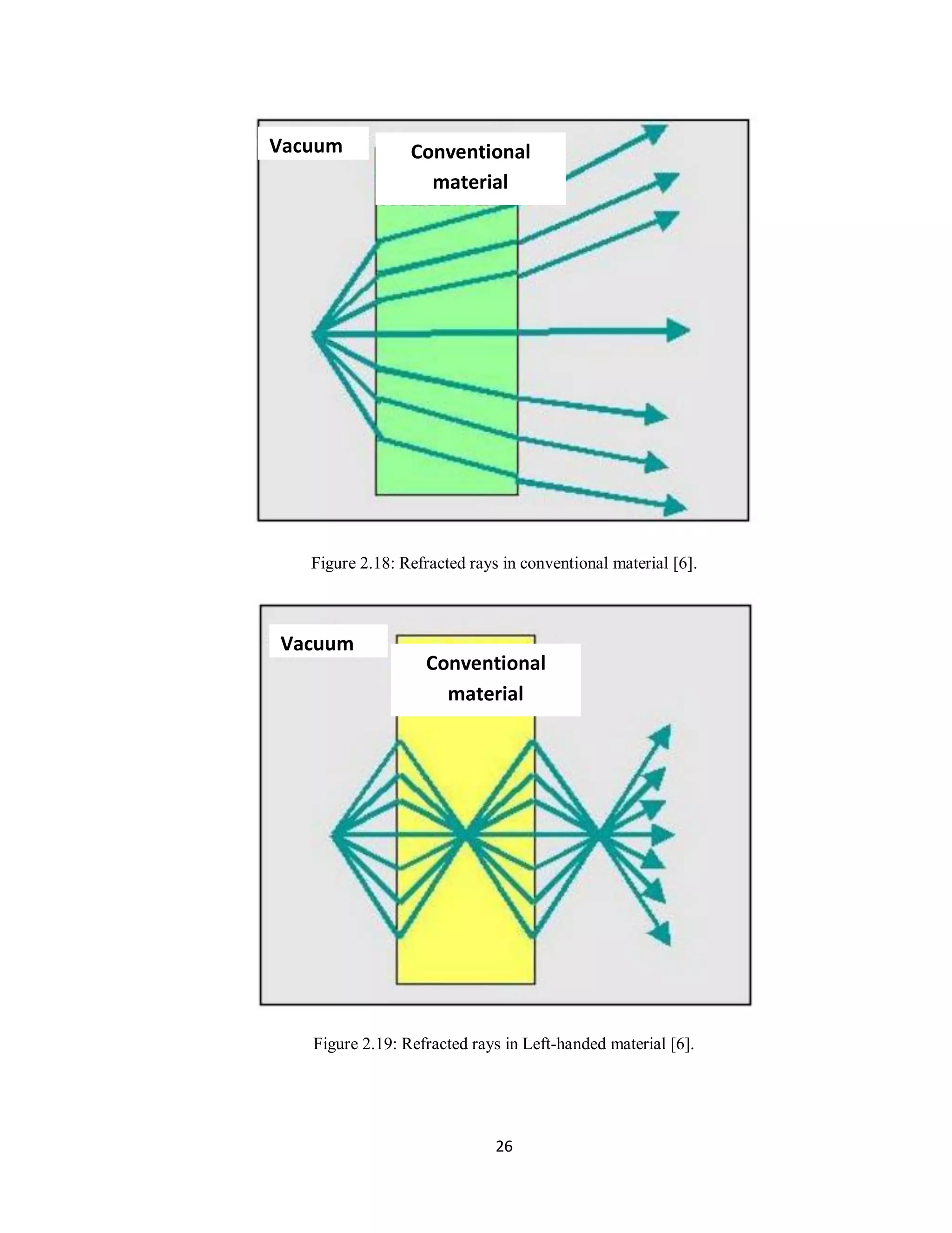 Vacuum           Conventional
                   material




   Figure 2.18: Refracted rays in conventional material [6].



Vacuum
                   Conventional
                     material




   Figure 2.19: Refracted rays in Left-handed material [6].




                              26
 
