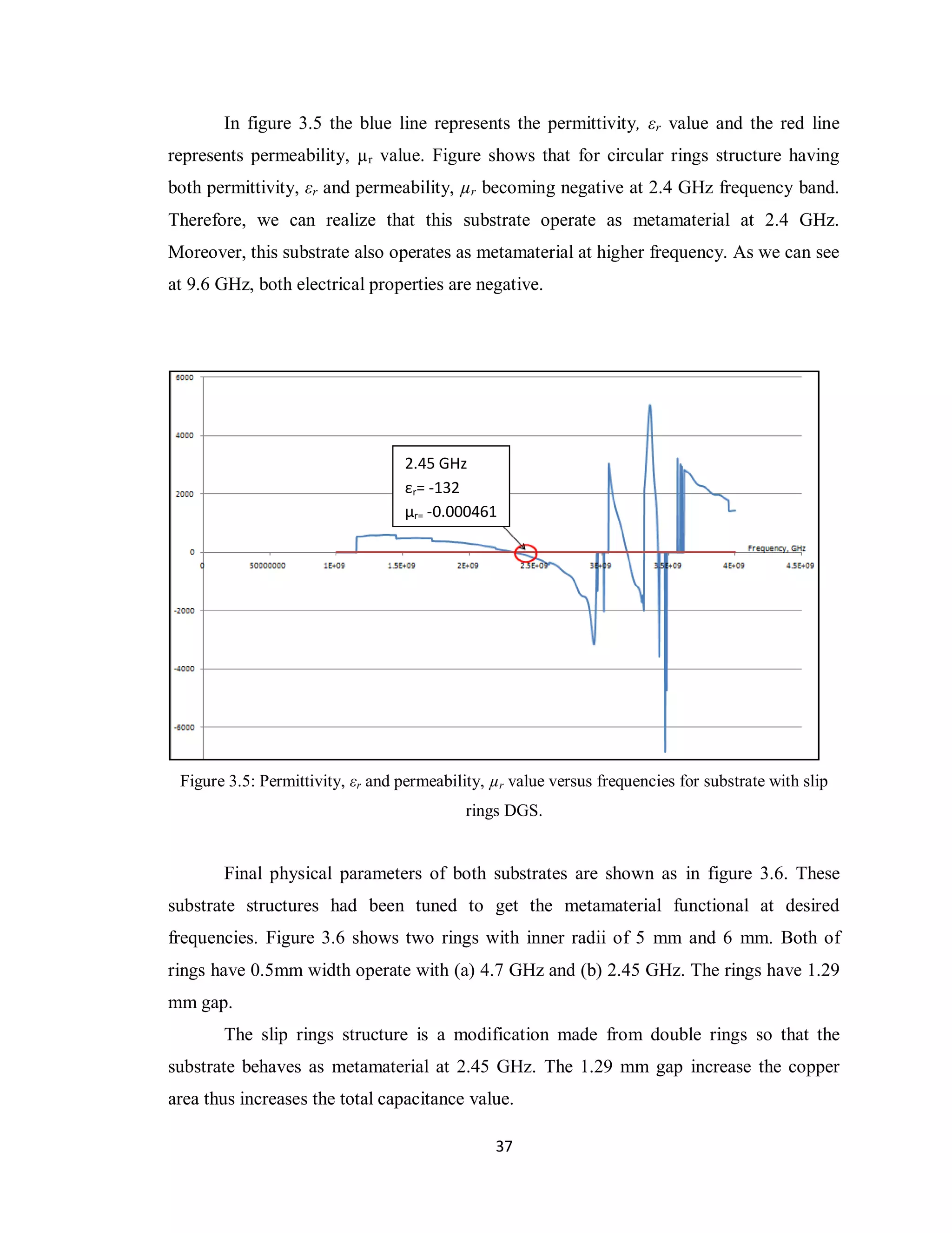 In figure 3.5 the blue line represents the permittivity, εr value and the red line
represents permeability, µr value. Figure shows that for circular rings structure having
both permittivity, εr and permeability, µr becoming negative at 2.4 GHz frequency band.
Therefore, we can realize that this substrate operate as metamaterial at 2.4 GHz.
Moreover, this substrate also operates as metamaterial at higher frequency. As we can see
at 9.6 GHz, both electrical properties are negative.




                                   2.45 GHz
                                   εr= -132
                                   µr= -0.000461




 Figure 3.5: Permittivity, εr and permeability, µr value versus frequencies for substrate with slip
                                            rings DGS.


       Final physical parameters of both substrates are shown as in figure 3.6. These
substrate structures had been tuned to get the metamaterial functional at desired
frequencies. Figure 3.6 shows two rings with inner radii of 5 mm and 6 mm. Both of
rings have 0.5mm width operate with (a) 4.7 GHz and (b) 2.45 GHz. The rings have 1.29
mm gap.
       The slip rings structure is a modification made from double rings so that the
substrate behaves as metamaterial at 2.45 GHz. The 1.29 mm gap increase the copper
area thus increases the total capacitance value.

                                                37
 