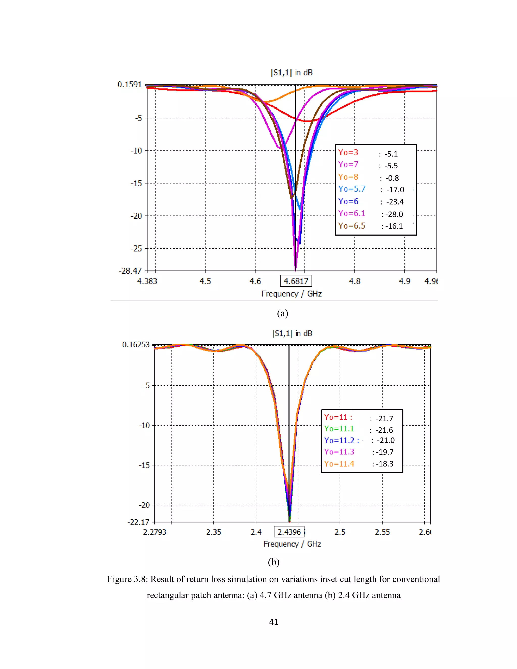 : -5.1
                                                                          : -5.5
                                                                           : -0.8
                                                                               -17.0
                                                                           : -5.5
                                                                           : : -5.5
                                                                               -23.4
                                                                          : : -5.5
                                                                              -28.0
                                                                            : -16.1




                                              (a)




                                                                        : -21.7
                                                                        : -21.6
                                                                         : -21.0
                                                                         : -19.7
                                                                            : -
                                                                         : -18.3
                                                                        5.5




                                            (b)
Figure 3.8: Result of return loss simulation on variations inset cut length for conventional
          rectangular patch antenna: (a) 4.7 GHz antenna (b) 2.4 GHz antenna

                                            41
 