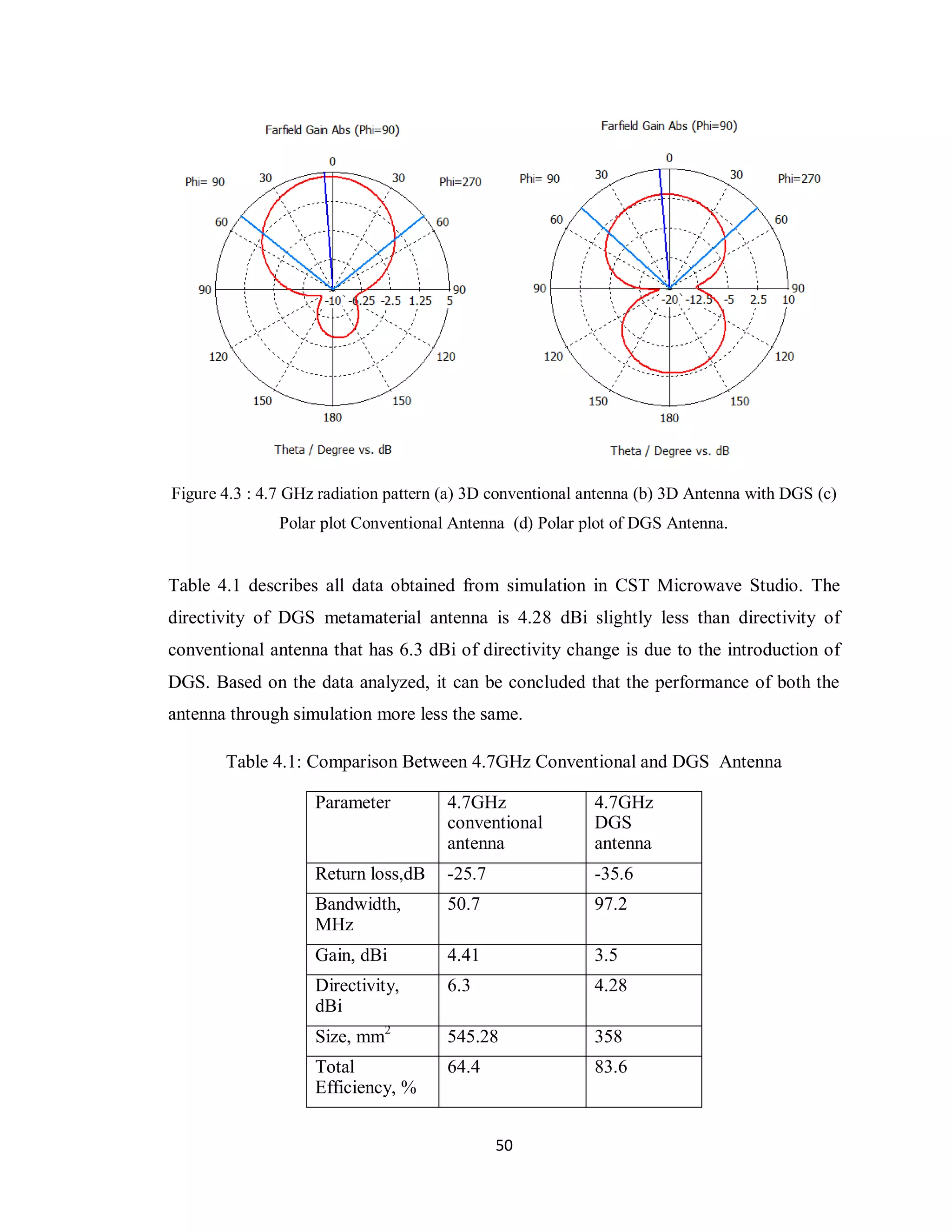 Figure 4.3 : 4.7 GHz radiation pattern (a) 3D conventional antenna (b) 3D Antenna with DGS (c)
               Polar plot Conventional Antenna (d) Polar plot of DGS Antenna.


Table 4.1 describes all data obtained from simulation in CST Microwave Studio. The
directivity of DGS metamaterial antenna is 4.28 dBi slightly less than directivity of
conventional antenna that has 6.3 dBi of directivity change is due to the introduction of
DGS. Based on the data analyzed, it can be concluded that the performance of both the
antenna through simulation more less the same.

       Table 4.1: Comparison Between 4.7GHz Conventional and DGS Antenna

                    Parameter         4.7GHz               4.7GHz
                                      conventional         DGS
                                      antenna              antenna
                    Return loss,dB    -25.7                -35.6
                    Bandwidth,        50.7                 97.2
                    MHz
                    Gain, dBi         4.41                 3.5
                    Directivity,      6.3                  4.28
                    dBi
                    Size, mm2         545.28               358
                    Total             64.4                 83.6
                    Efficiency, %


                                              50
 