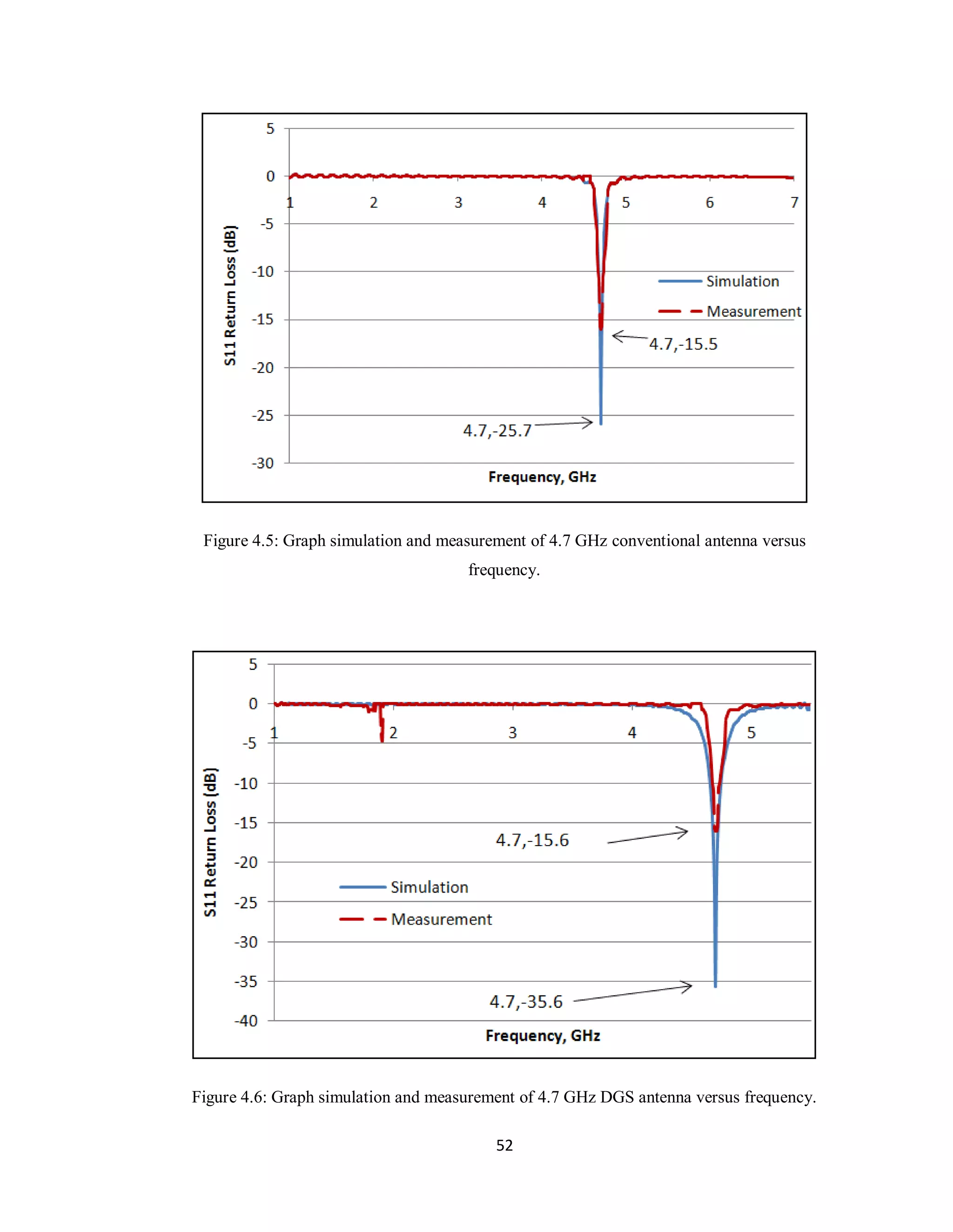Figure 4.5: Graph simulation and measurement of 4.7 GHz conventional antenna versus
                                     frequency.




Figure 4.6: Graph simulation and measurement of 4.7 GHz DGS antenna versus frequency.

                                         52
 