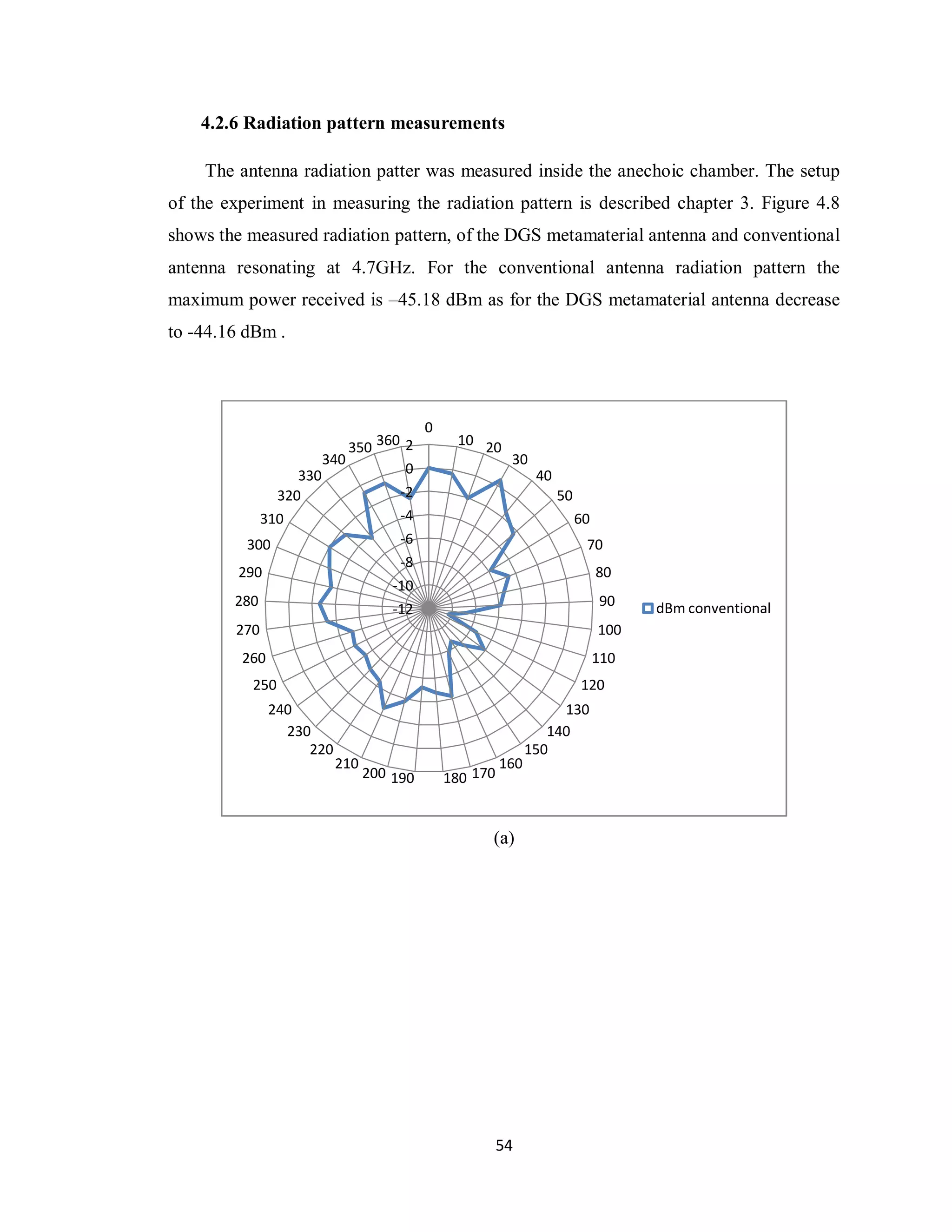4.2.6 Radiation pattern measurements

    The antenna radiation patter was measured inside the anechoic chamber. The setup
of the experiment in measuring the radiation pattern is described chapter 3. Figure 4.8
shows the measured radiation pattern, of the DGS metamaterial antenna and conventional
antenna resonating at 4.7GHz. For the conventional antenna radiation pattern the
maximum power received is –45.18 dBm as for the DGS metamaterial antenna decrease
to -44.16 dBm .




                                          0
                         350 360 2             10 20
                     340                                 30
                 330             0                             40
              320               -2                                  50
            310                 -4                                       60
          300                   -6                                        70
                                -8
        290                                                                   80
                               -10
        280                                                                   90    dBm conventional
                               -12
        270                                                                   100
         260                                                                  110
          250                                                            120
               240                                                 130
                 230                                             140
                    220                                       150
                          210                           160
                                200 190       180 170


                                                    (a)




                                                        54
 