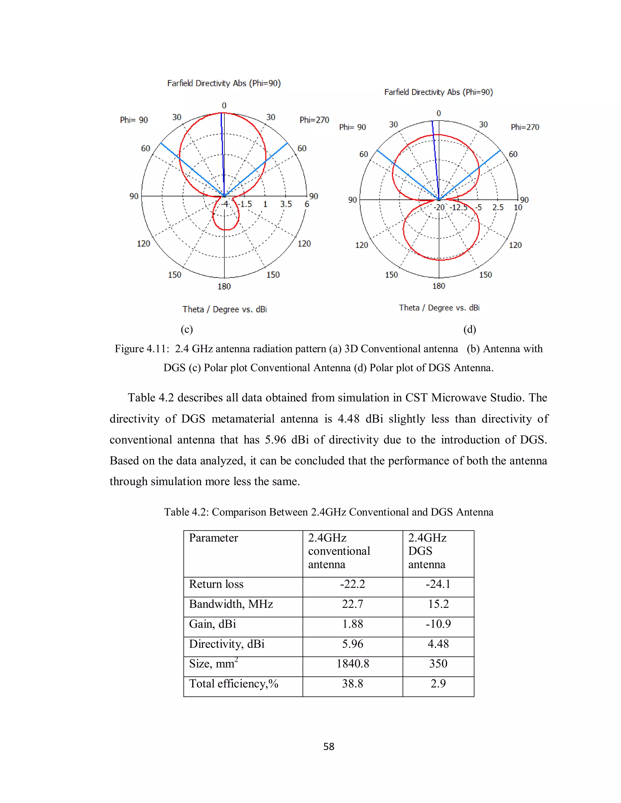 (c)                                                         (d)
 Figure 4.11: 2.4 GHz antenna radiation pattern (a) 3D Conventional antenna (b) Antenna with
           DGS (c) Polar plot Conventional Antenna (d) Polar plot of DGS Antenna.

   Table 4.2 describes all data obtained from simulation in CST Microwave Studio. The
directivity of DGS metamaterial antenna is 4.48 dBi slightly less than directivity of
conventional antenna that has 5.96 dBi of directivity due to the introduction of DGS.
Based on the data analyzed, it can be concluded that the performance of both the antenna
through simulation more less the same.

           Table 4.2: Comparison Between 2.4GHz Conventional and DGS Antenna

                 Parameter                2.4GHz               2.4GHz
                                          conventional         DGS
                                          antenna              antenna
                 Return loss                      -22.2            -24.1
                 Bandwidth, MHz                    22.7            15.2
                 Gain, dBi                         1.88            -10.9
                 Directivity, dBi                  5.96            4.48
                 Size, mm2                        1840.8           350
                 Total efficiency,%                38.8             2.9




                                             58
 