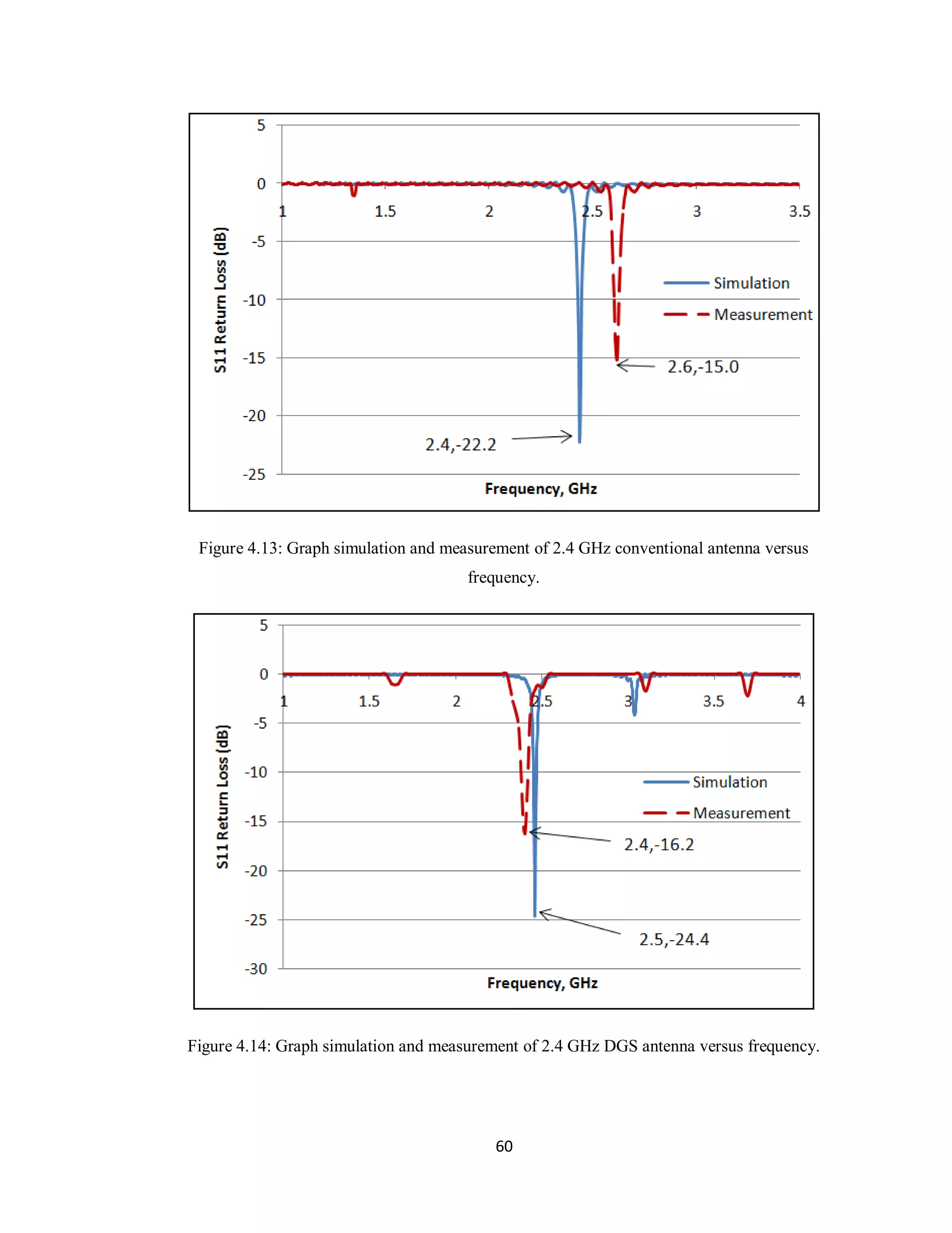 Figure 4.13: Graph simulation and measurement of 2.4 GHz conventional antenna versus
                                      frequency.




Figure 4.14: Graph simulation and measurement of 2.4 GHz DGS antenna versus frequency.




                                         60
 