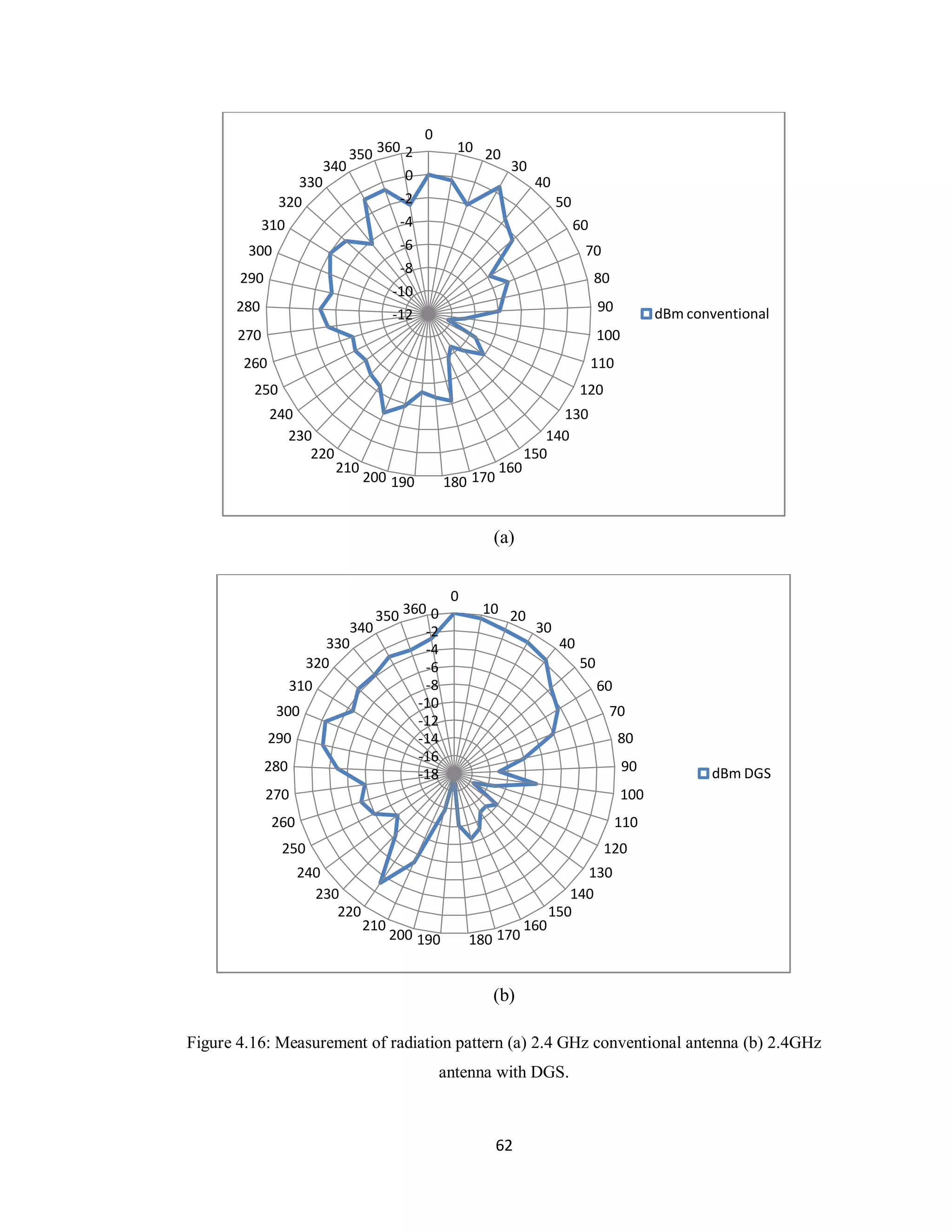 0
                       350 360 2               10 20
                   340                                   30
               330             0                               40
            320               -2                                    50
          310                 -4                                         60
        300                   -6                                          70
                              -8
      290                                                                     80
                             -10
      280                                                                      90          dBm conventional
                             -12
      270                                                                      100
       260                                                                    110
         250                                                              120
             240                                                   130
               230                                               140
                  220                                         150
                        210                             160
                              200 190         180 170


                                                      (a)


                                               0
                          350 360 0                 10 20
                      340        -2                            30
                   330           -4                                  40
                320              -6                                       50
              310                -8                                            60
                                -10
            300                                                                 70
                                -12
          290                   -14                                                 80
                                -16
          280                                                                        90           dBm DGS
                                -18
          270                                                                        100
             260                                                                    110
               250                                                              120
                   240                                                   130
                     230                                               140
                        220                                         150
                              210                             160
                                    200 190        180 170


                                                      (b)

Figure 4.16: Measurement of radiation pattern (a) 2.4 GHz conventional antenna (b) 2.4GHz
                                            antenna with DGS.



                                                        62
 