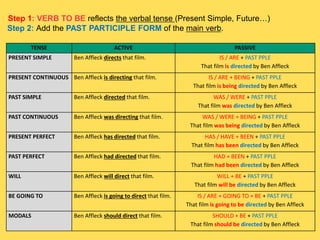 Step 1: VERB TO BE reflects the verbal tense (Present Simple, Future…)
Step 2: Add the PAST PARTICIPLE FORM of the main verb.
TENSE ACTIVE PASSIVE
PRESENT SIMPLE Ben Affleck directs that film. IS / ARE + PAST PPLE
That film is directed by Ben Affleck
PRESENT CONTINUOUS Ben Affleck is directing that film. IS / ARE + BEING + PAST PPLE
That film is being directed by Ben Affleck
PAST SIMPLE Ben Affleck directed that film. WAS / WERE + PAST PPLE
That film was directed by Ben Affleck
PAST CONTINUOUS Ben Affleck was directing that film. WAS / WERE + BEING + PAST PPLE
That film was being directed by Ben Affleck
PRESENT PERFECT Ben Affleck has directed that film. HAS / HAVE + BEEN + PAST PPLE
That film has been directed by Ben Affleck
PAST PERFECT Ben Affleck had directed that film. HAD + BEEN + PAST PPLE
That film had been directed by Ben Affleck
WILL Ben Affleck will direct that film. WILL + BE + PAST PPLE
That film will be directed by Ben Affleck
BE GOING TO Ben Affleck is going to direct that film. IS / ARE + GOING TO + BE + PAST PPLE
That film is going to be directed by Ben Affleck
MODALS Ben Affleck should direct that film. SHOULD + BE + PAST PPLE
That film should be directed by Ben Affleck
 