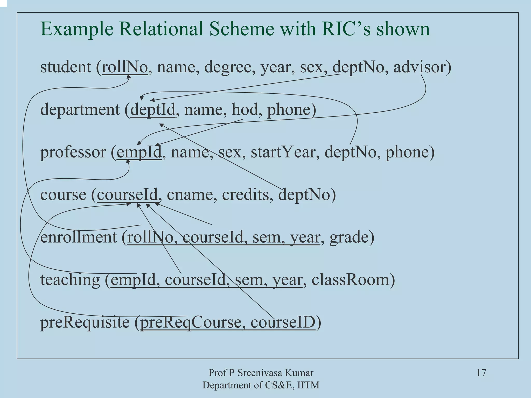 Prof P Sreenivasa Kumar
Department of CS&E, IITM
17
Example Relational Scheme with RIC’s shown
student (rollNo, name, degree, year, sex, deptNo, advisor)
department (deptId, name, hod, phone)
professor (empId, name, sex, startYear, deptNo, phone)
course (courseId, cname, credits, deptNo)
enrollment (rollNo, courseId, sem, year, grade)
teaching (empId, courseId, sem, year, classRoom)
preRequisite (preReqCourse, courseID)
 