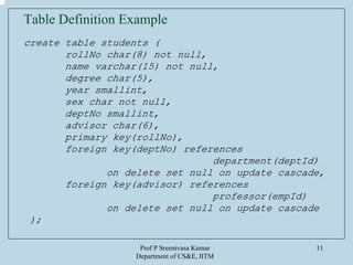 Prof P Sreenivasa Kumar
Department of CS&E, IITM
11
Table Definition Example
create table students (
rollNo char(8) not null,
name varchar(15) not null,
degree char(5),
year smallint,
sex char not null,
deptNo smallint,
advisor char(6),
primary key(rollNo),
foreign key(deptNo) references
department(deptId)
on delete set null on update cascade,
foreign key(advisor) references
professor(empId)
on delete set null on update cascade
);
 