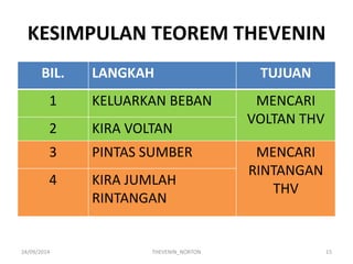 KESIMPULAN TEOREM THEVENIN 
BIL. 
LANGKAH 
TUJUAN 
1 
KELUARKAN BEBAN 
MENCARI VOLTAN THV 
2 
KIRA VOLTAN 
3 
PINTAS SUMBER 
MENCARI RINTANGAN THV 
4 
KIRA JUMLAH RINTANGAN 
24/09/2014 
15 
THEVENIN_NORTON  
