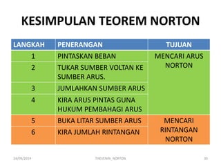 KESIMPULAN TEOREM NORTON 
LANGKAH 
PENERANGAN 
TUJUAN 
1 
PINTASKAN BEBAN 
MENCARI ARUS NORTON 
2 
TUKAR SUMBER VOLTAN KE SUMBER ARUS. 
3 
JUMLAHKAN SUMBER ARUS 
4 
KIRA ARUS PINTAS GUNA HUKUM PEMBAHAGI ARUS 
5 
BUKA LITAR SUMBER ARUS 
MENCARI RINTANGAN NORTON 
6 
KIRA JUMLAH RINTANGAN 
24/09/2014 
30 
THEVENIN_NORTON  