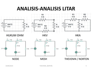 ANALISIS-ANALISIS LITAR 
HUKUM OHM 
24/09/2014 
THEVENIN_NORTON 
4 
HKV 
HKA 
MESH 
NODE 
THEVENIN / NORTON  